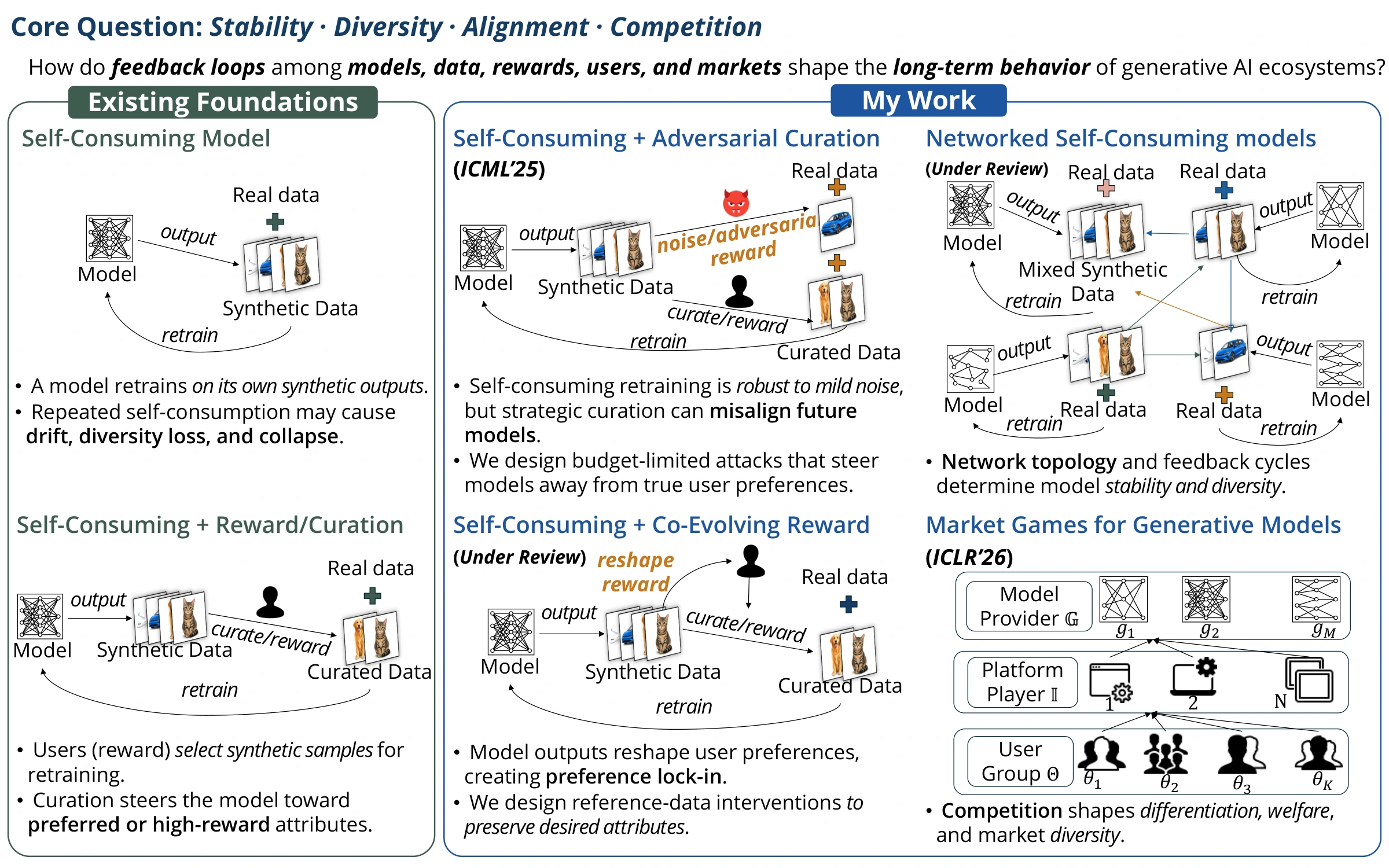 Research overview of feedback loops in generative AI ecosystems